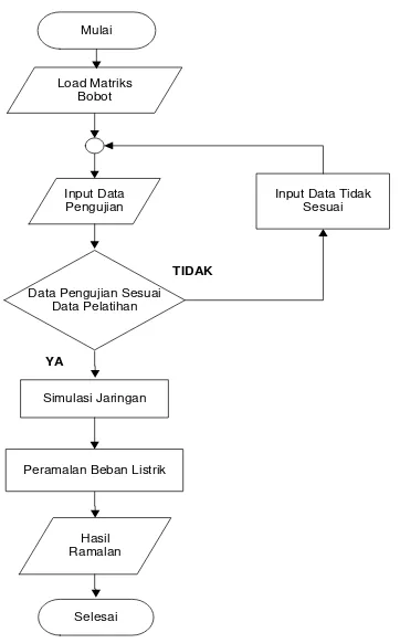 Gambar 2.  Flowchart Peramalan JST (Backpropogation) 