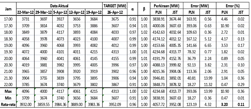 Tabel 4.  Peramalan PLN dan JST Kamis 