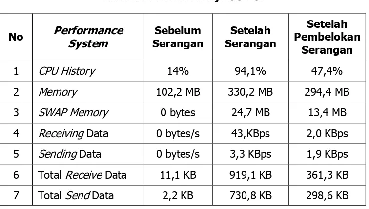 Tabel 1. Sistem Kinerja Server 