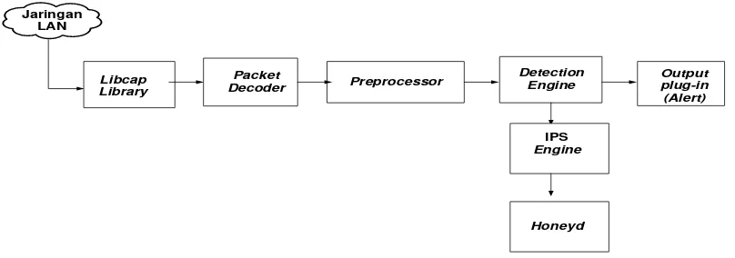 Gambar 1. Diagram Blok Sistem Pencegahan Penyusupan 