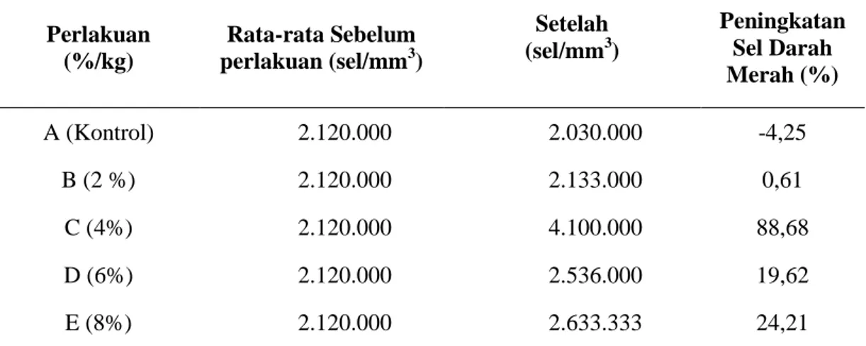 Tabel 2. Persentase Peningkatan Jumlah Sel Darah Merah  Perlakuan  (%/kg)  Rata-rata Sebelum perlakuan (sel/mm3 )  Setelah (sel/mm3 )  Peningkatan Sel Darah  Merah (%)  A (Kontrol)  2.120.000  2.030.000  -4,25  B (2 %)  2.120.000  2.133.000  0,61  C (4%)  