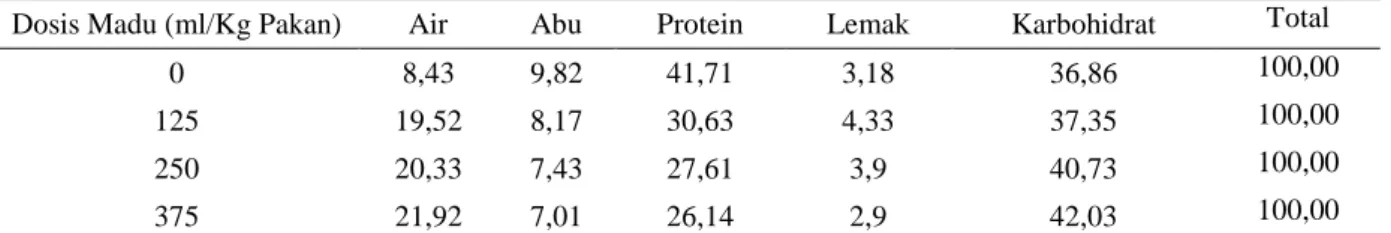 Tabel 1. Data Analisis Proksimat Pakan 