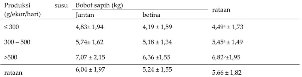 Tabel  2.    Rataan  dan  setandar  deviasi  bobot  sapih  (kg)  berdasarkan  produksi  susu  induk  dan  jenis  kelamin di UP3J  Produksi  susu  (g/ekor/hari)  Bobot sapih (kg)  rataan  Jantan  betina  ≤ 300  4,83± 1,94  4,19 ± 1,59  4,49 a  ± 1,73  300 –