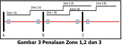 Gambar 3 Penalaan Zone 1,2 dan 3 