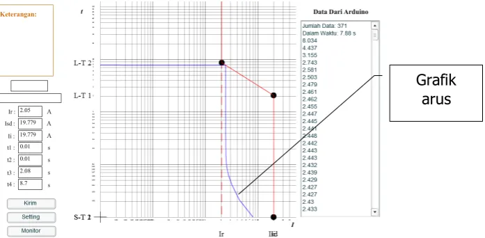 Grafik arus 