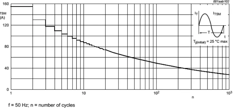 Gambar 9. Fungsi arus puncak tidak-berulang vs jumlah siklus arus sinusoidal  