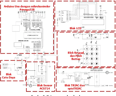 Gambar 2 memperlihatkan sistem secara keseluruhan. Blok mikrokontroler menggunakan modul Board Arduino Uno R-3, blok sensor menggunakan sensor ACS714, blok pemutus daya menggunakan TRIAC BT139 dan MOC3041, dan blok catu daya menggunakan L7809CV dan L7805CV