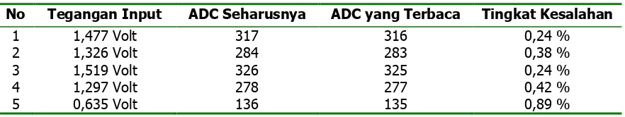 Tabel 2. Hasil pengujian ADC mikrokontroler 
