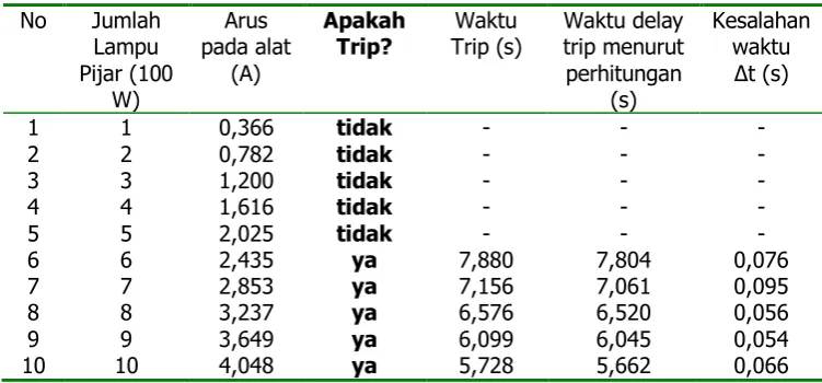 Tabel 4. Hasil pengujian beban lebih 
