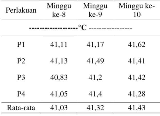 Tabel  2.  Rata-rata  suhu  rektal  ayam  petelur  fase  grower  minggu  8  sampai   ke-10 