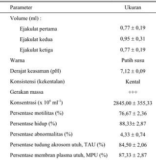 Tabel 1. Rata-rata sifat fisik semen segar domba Garut 