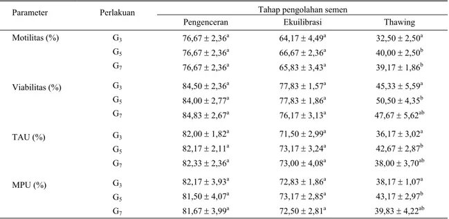Tabel 2. Rata-rata persentase motilitas, persentase hidup (viabilitas), TAU, dan MPU sperma 