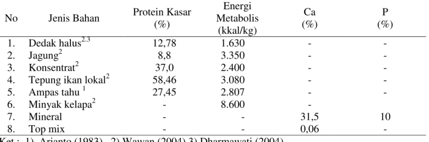 Tabel 1. Komposisi Nutrien Bahan Ransum dan Ampas Tahu ((Arianto, 1983; Sinurat, 1999;                 Wawan, 2004; Dharmawati, 2004) 