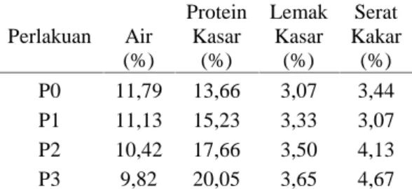 Table 1. Komposisi  Kimia  Pakan  yang digunakan  dalam  menyusun  ransun penelitian Pakan Air (%) ProteinKasar (%) LemakKasar(%) Serat Kasar(%) Ransum Komersil 1 13,00 20,00 3,00 6,00 Jagung 2 14,48 10,63 4,25 1.49 TKBK 3 5,02 3b 34,90 3a 5,5 3a 7,06 3b 1