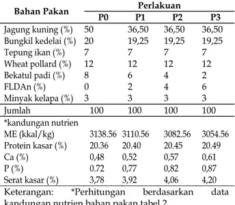 Tabel 3. Susunan ransum dan kandungan nutrien 