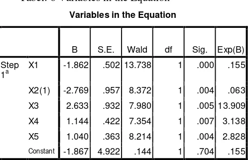 Tabel: 6 Variables in the Equation 