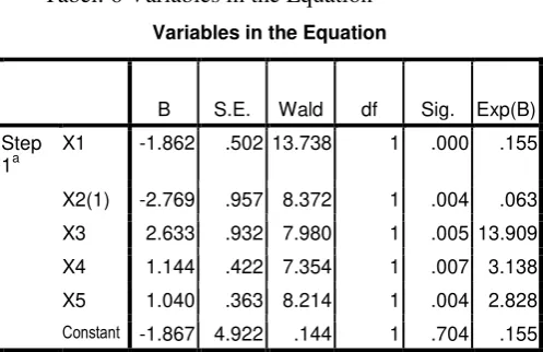 Tabel: 6 Variables in the Equation 