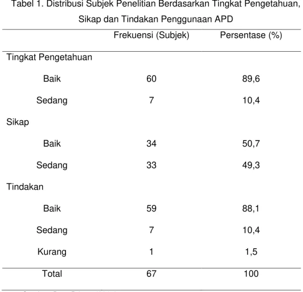 Tabel 1. Distribusi Subjek Penelitian Berdasarkan Tingkat Pengetahuan,  Sikap dan Tindakan Penggunaan APD 