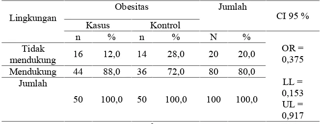 Tabel 3c.3 Hubungan Lingkungan  dengan Kajian Faktor Risiko Kejadian Obesitas Ibu RumahTangga(Studi Kasus) di Kab
