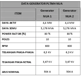 Tabel 1. Data Generator 