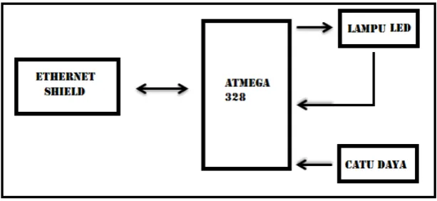 Gambar 2. Blok diagram proses pada sub sistem ATMega328 