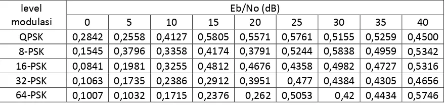 Tabel 6. Perbandingan kinerja BER sebelum dan sesudah menggunakan equalizer pada modulasi M-PSK 