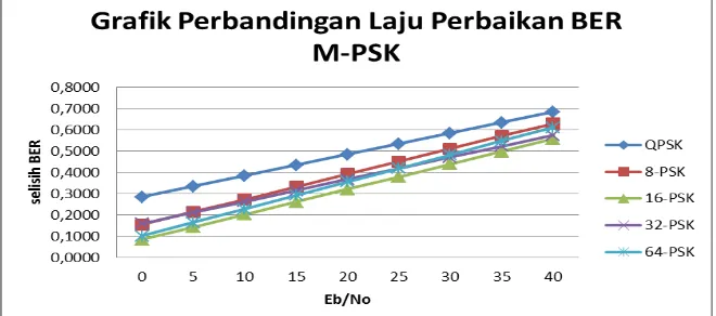 Gambar 8. Grafik Perbandingan Perbaikan BER M-PSK 