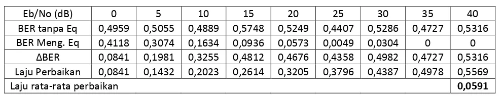 Tabel 3. Nilai BER dari Hasil Simulasi untuk level modulasi 16-PSK 