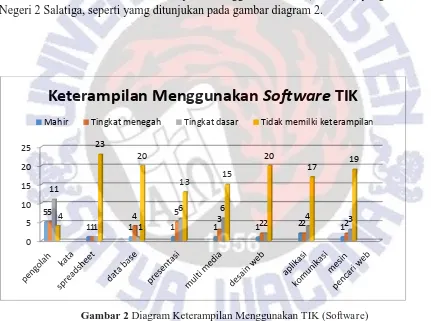 Gambar 2 Diagram Keterampilan Menggunakan TIK (Software) 