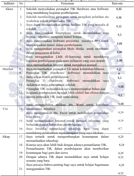 Tabel 3. Hasil Angket faktor yang mempengaruhi guru dalam Memanfaatkan TIK 