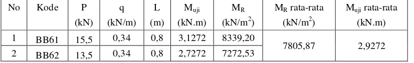 Tabel 6. Hasil pengujian momen lentur balok beton menggunakan begel biasa dengan diameter tulangan 6 mm