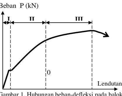 Gambar 1. Hubungan beban-defleksi pada balok 