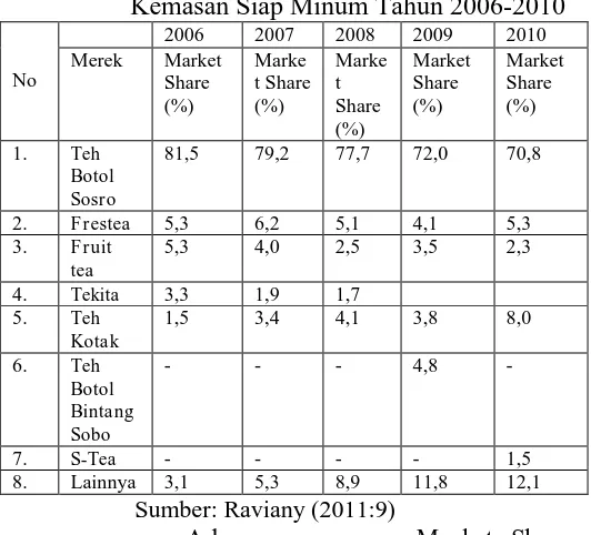 Tabel 1.1 Market ShareKemasan Siap Minum Tahun 2006-2010  Teh dalam 2006 2007 2008 2009 2010 