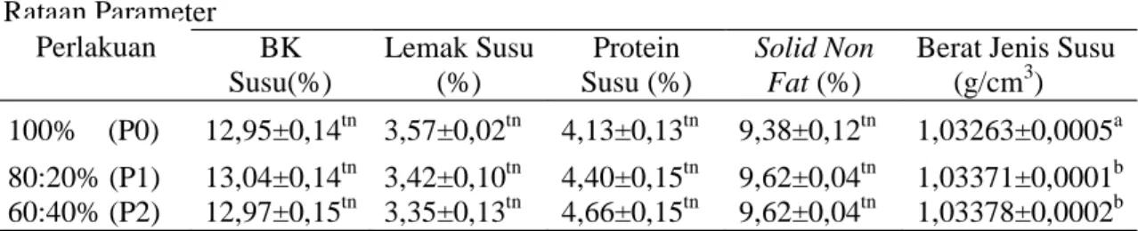 Tabel  3.  Rataan  nilai  bahan  kering,  lemak,  protein, solid  non  fat dan berat  jenis  susu kambing Peranakan Etawah.