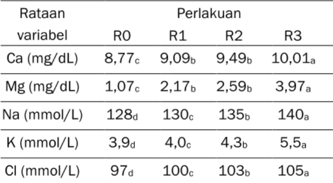Tabel  6.  Pengaruh  perlakuan  terhadap  status  metabolis darah  Rataan  variabel   Perlakuan  R0 R1 R2  R3  Ca (mg/dL)  8,77 c  9,09 b  9,49 b  10,01 a  Mg (mg/dL)  1,07 c  2,17 b  2,59 b  3,97 a  Na (mmol/L)  128 d  130 c  135 b  140 a  K (mmol/L)  3,9