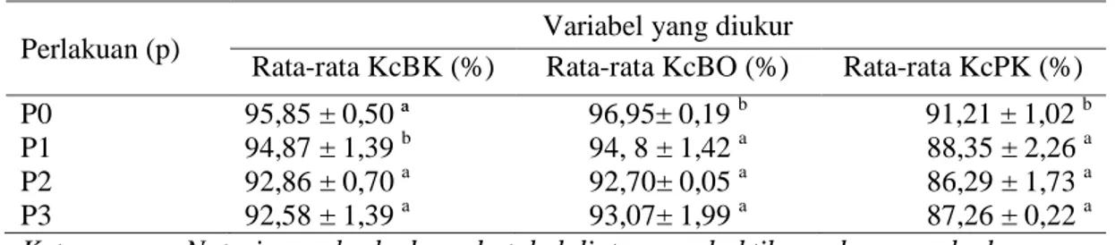 Tabel 1: Rata-rata KcBK, KcBO, KcPK 
