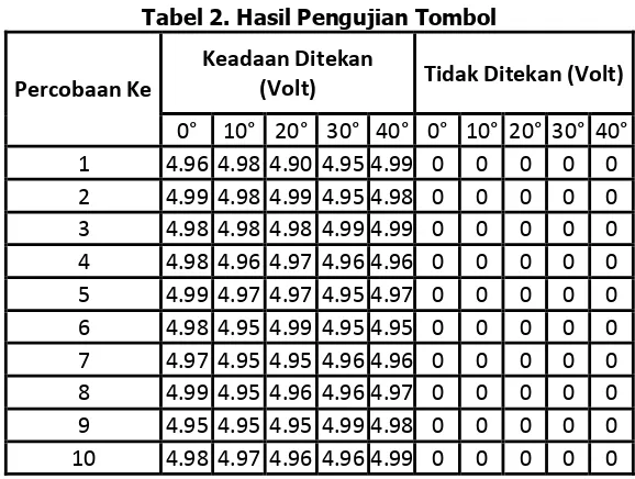 Tabel 2. Hasil Pengujian Tombol 
