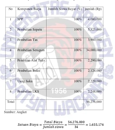 Tabel 4.9 Biaya Personal SMA Negeri 3 Salatiga Tahun Ajaran 2017/2018 