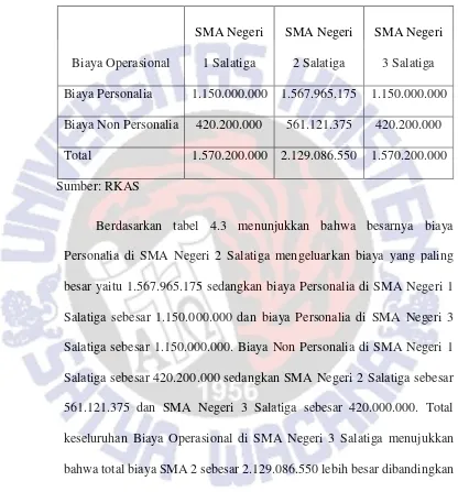 Tabel 4.3 Biaya Operasional SMA Negeri di Kota Salatiga 