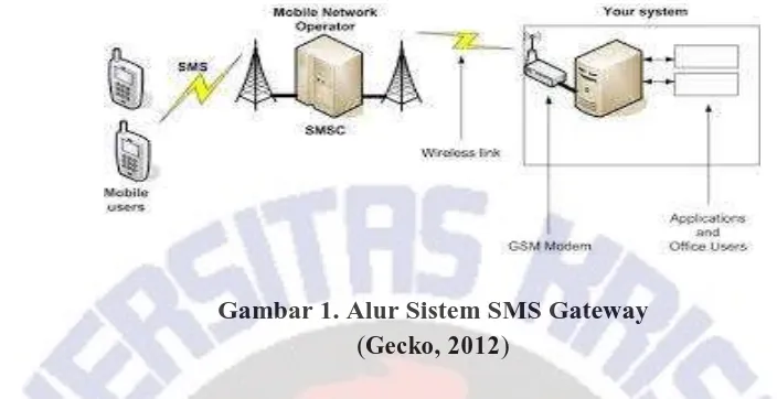 Gambar 1. Alur Sistem SMS Gateway  () 