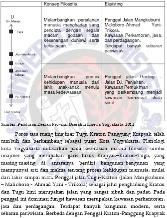 Tabel  4.2. Konsep Filosofis Poros Sumbu Imajiner Yogyakarta 