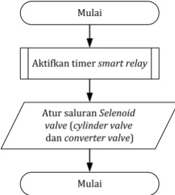 Tabel 1. Hasil pengujian pin outputsmart relay 