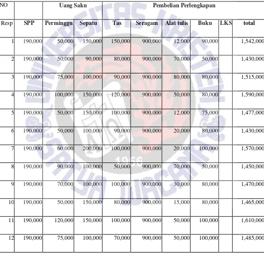 Tabel 2 Biaya Personal SMA Negeri 2 Salatiga kelas X 32 responden 