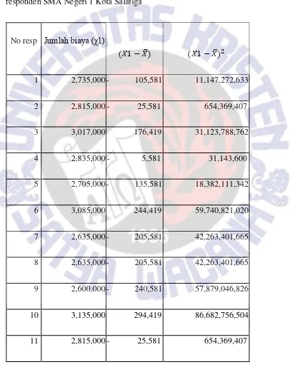 Tabel 1 Penghitungan Simpangan Baku satuan biaya per siswa kelas X dari 31 