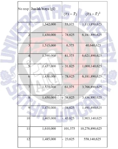Tabel 2 Penghitungan Simpangan Baku satuan biaya per siswa kelas X dari 32 