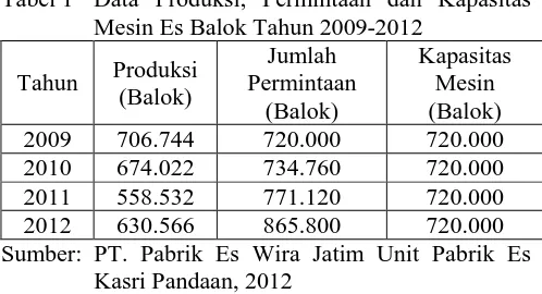 Tabel 1  Data Produksi, Permintaan dan Kapasitas Mesin Es Balok Tahun 2009-2012 Jumlah Kapasitas 
