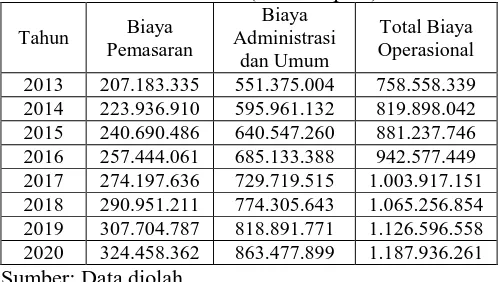 Tabel 10 Proyeksi Total Biaya Operasional PT. Pabrik  Es Wira Jatim Unit Pabrik Es Kasri Pandaan Tahun 2013-2020 (dalam rupiah) Biaya 