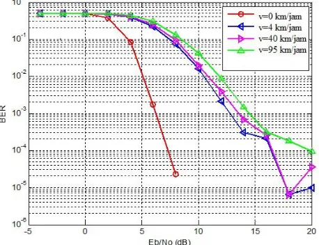 Gambar 4 Grafik BER terhadap Eb/No untuk data rate 2457,6 kbps 
