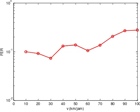 Gambar 6 Grafik FER terhadap v(km/jam) untuk data rate 1843,2 kbps 