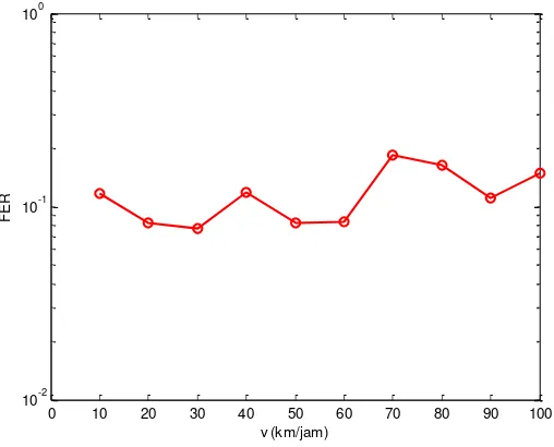 Gambar 8 Grafik FER terhadap v(km/jam) untuk data rate 3072 kbps 